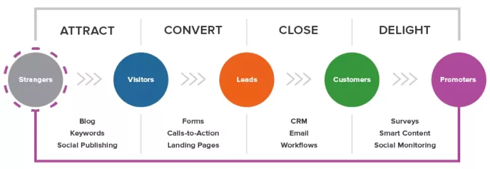 lead generation process