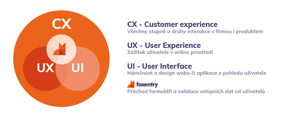 CX-UX-UI