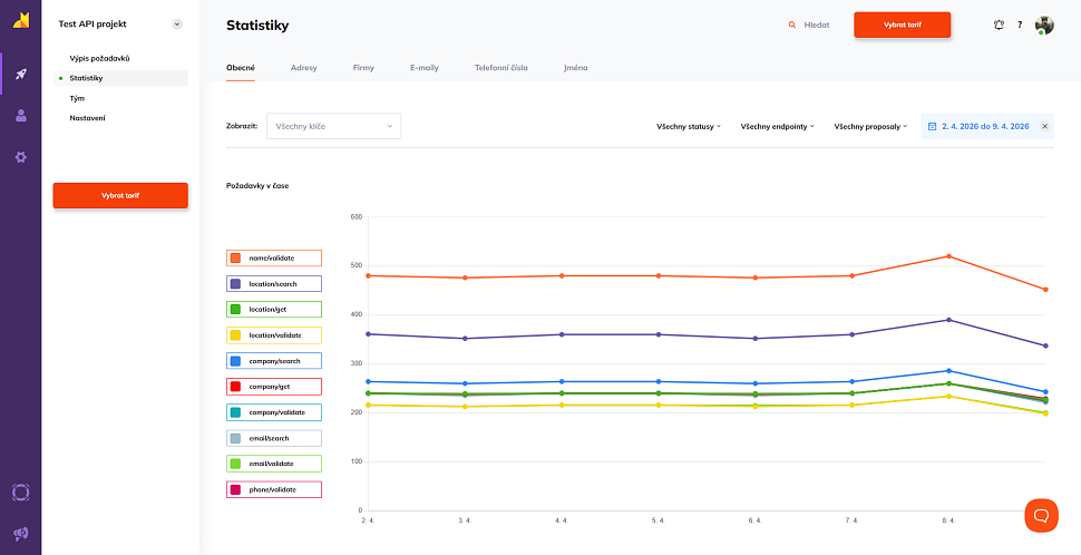 Obecný přehled API statistik v administraci Foxentry