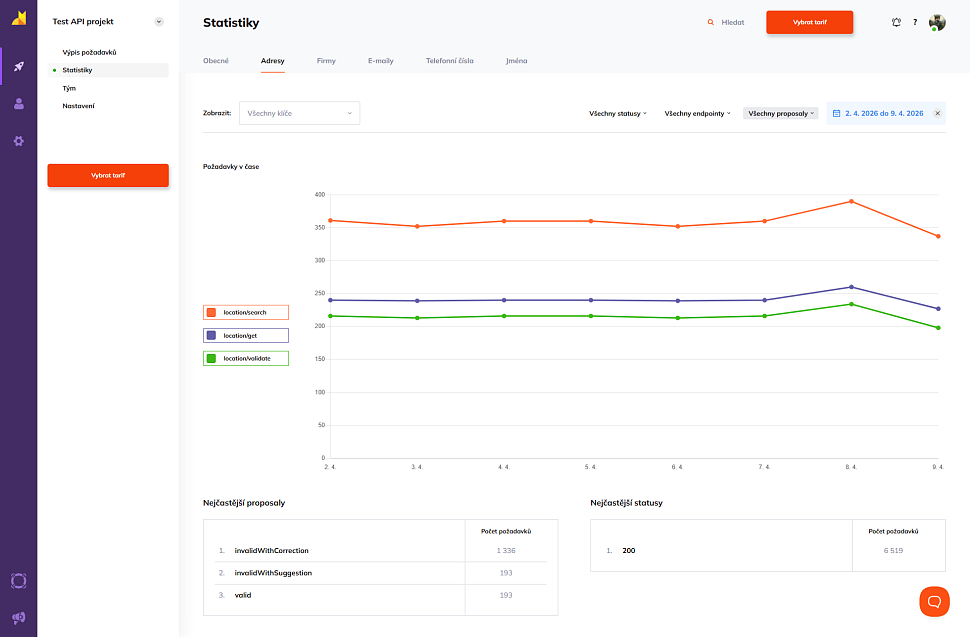 Detailní statistiky adres pro API projekt s přehledem proposalů