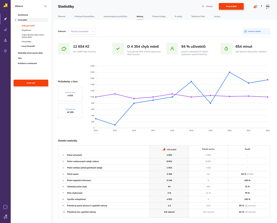 Srovnání výkonu projektu s tržním průměrem